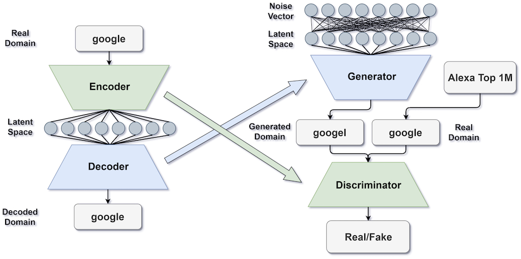 DomainGAN: Generating Adversarial Examples to Attack Domain Generation Algorithm Classifiers