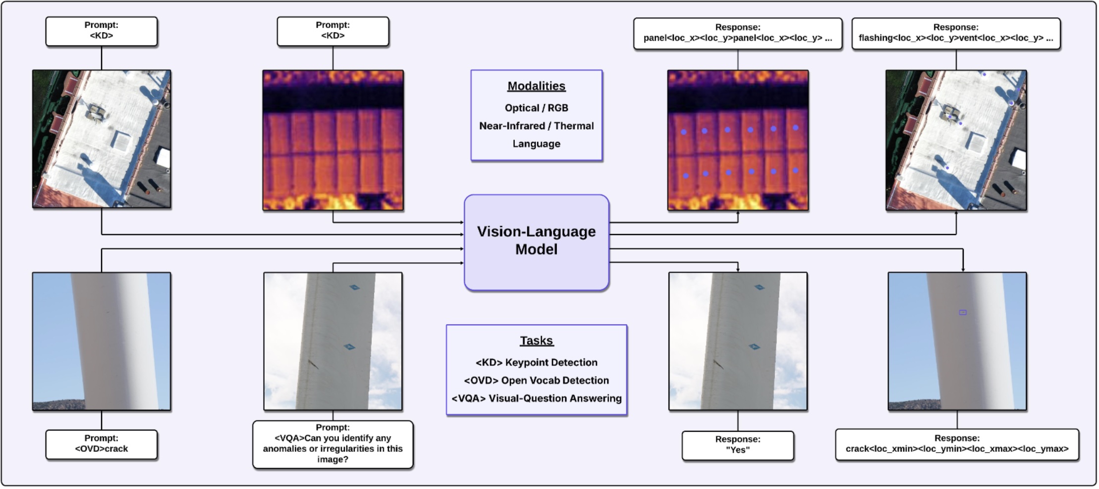 InspectVLM: Unified in Theory, Unreliable in Practice